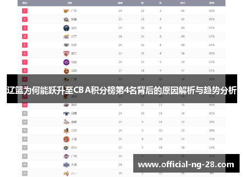 辽篮为何能跃升至CBA积分榜第4名背后的原因解析与趋势分析